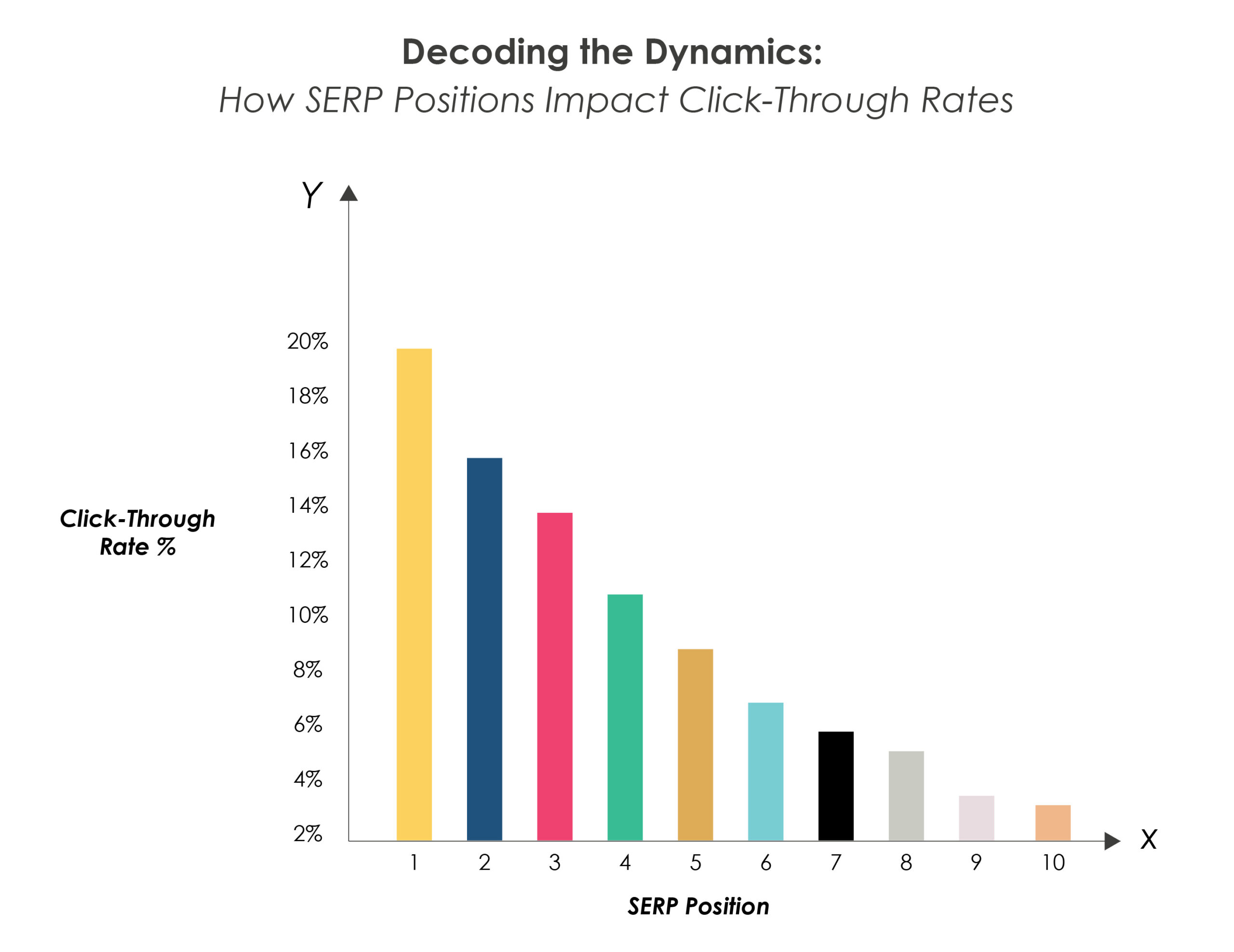 Decoding the Dynamics: How SERP Positions Impact Click-Through